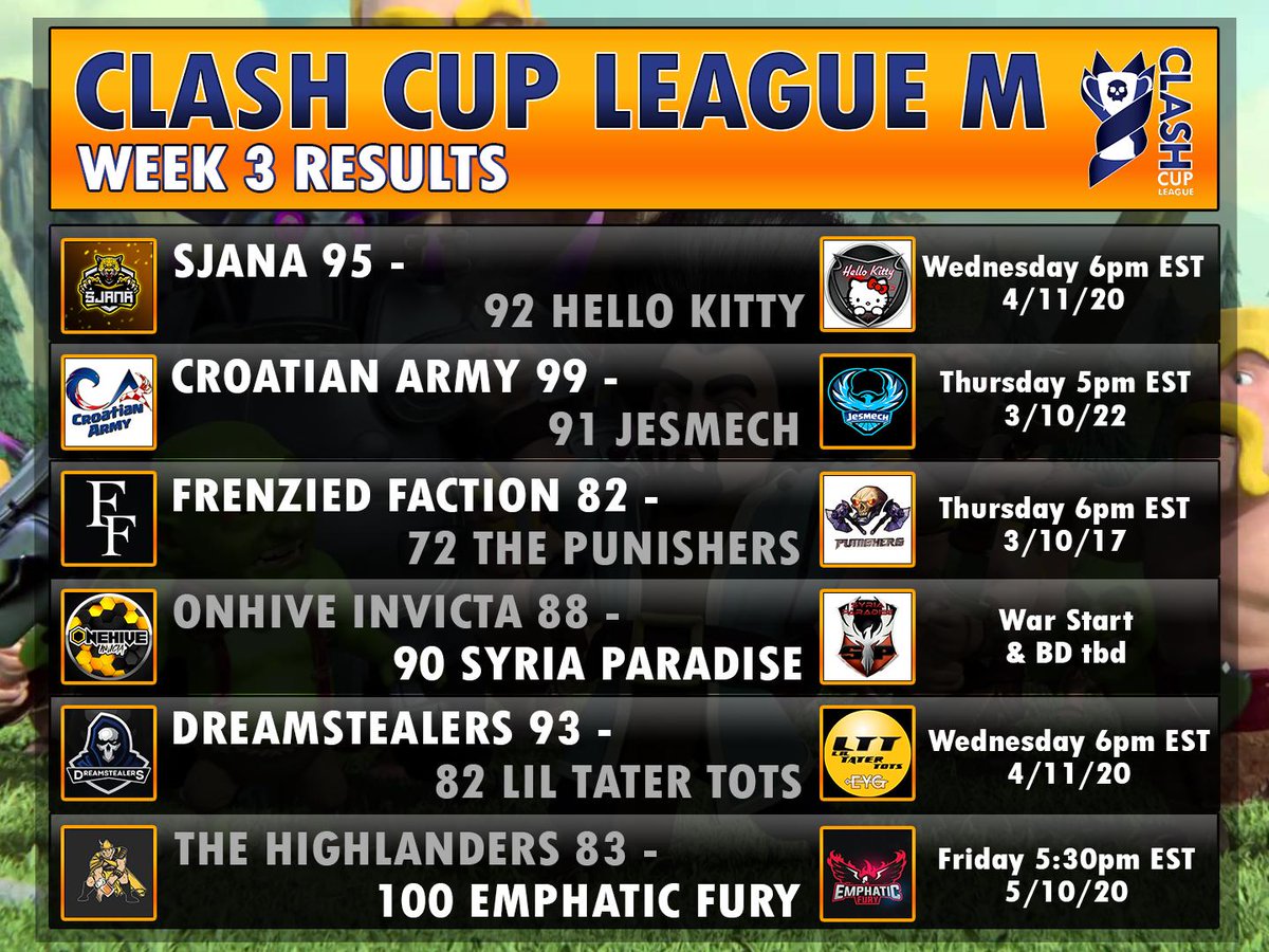 CLASH CUP LEAGUE
Another huge set of results and we are down to 3 undefeated clans, can 2 of them go 5-0?  Outstanding wars well fought, stay tuned for some of the best raids!  Our CCL 50v50 is live right now, hop on Twitch and enjoy the action! #cc #clashcup #hype #clashofclans