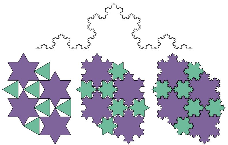 RobFathauerArt's tweet photo. Three Koch curves can be joined to form a Koch snowflake. Two sizes of snowflakes will tile the plane, but only in the fractal limit. https://t.co/vgONowfVzS