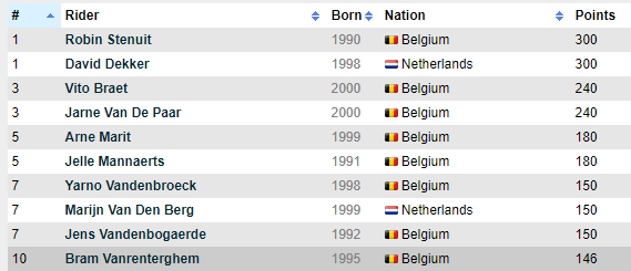 FirstCycling's tweet photo. The FC Belgian Rankings would have likely seen change at the top but with some races cancelled, there was very little change. One notable mover up the standings is the always consistent @Jensvdb who picked up a 2nd place today. #FCRankings

https://t.co/MnPyAHcJfb https://t.co/n1Fx0oZ72O