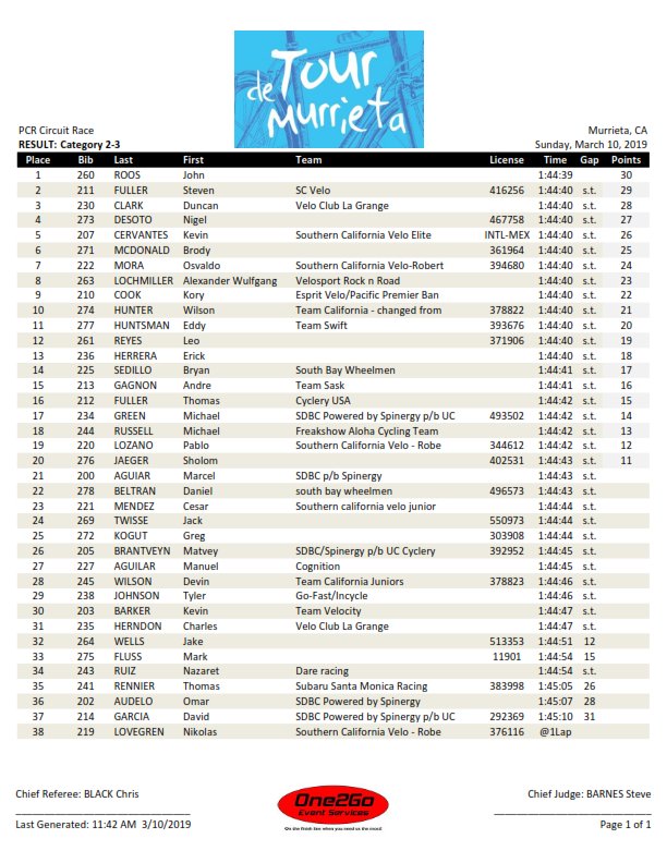 One2Go_Results's tweet photo. 2019 @S2Ccycling Tour de Murrieta Circuit Race Men Cat 2/3 RESULTS &amp; OMNIUM  #TourdeMurrieta https://t.co/74psRWKrCb