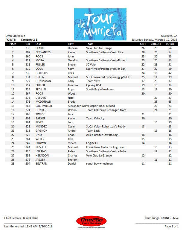 One2Go_Results's tweet photo. 2019 @S2Ccycling Tour de Murrieta Circuit Race Men Cat 2/3 RESULTS &amp; OMNIUM  #TourdeMurrieta https://t.co/74psRWKrCb