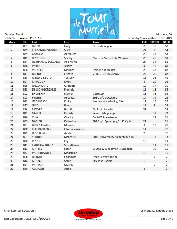 One2Go_Results's tweet photo. 2019 @S2Ccycling Tour de Murrieta Circuit Race Women Pro/1/2/3 RESULTS &amp; OMNIUM  #TourdeMurrieta https://t.co/LggNr3bQZu