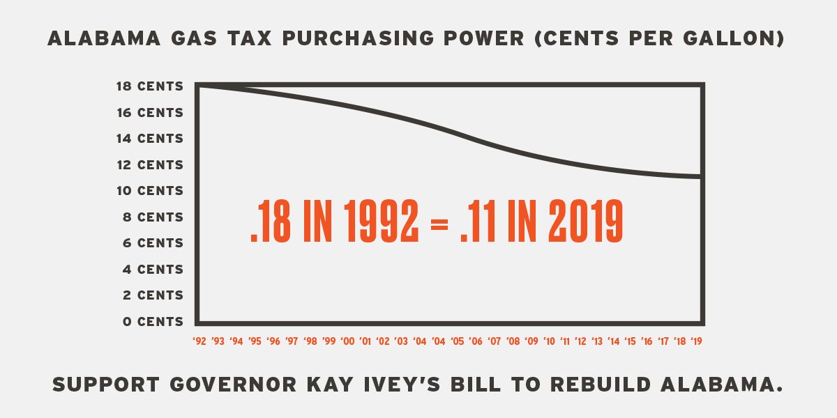 RebuildAL's tweet photo. Want to improve Alabama's economy? It starts with our roads. Improved infrastructure will support thousands of jobs and attract more outside business investments. https://t.co/PfoU8ZX5rA #RebuildAL #ALpolitics https://t.co/8ONBdlIxqG