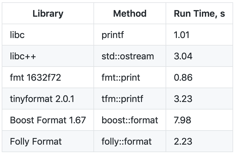 vzverovich's tweet photo. {fmt} is now ~17% faster than printf and ~3.5x faster than iostreams on the tinyformat benchmark (tested on macOS with clang). #cpp #fmtlib #benchmarks https://t.co/E79Wj1KmLx