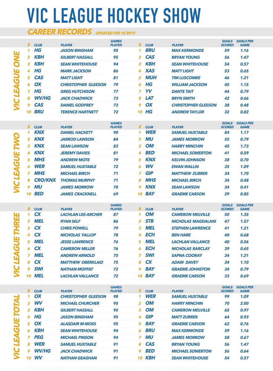 2019 is fast approaching. Who are the leaders in goals and games in VicLeague since the change back in 2014?
Have a look beliw and find out