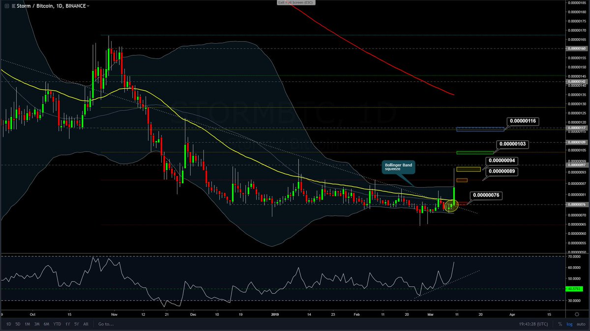 TradinginTime's tweet photo. $storm #stormbtc

Volume surge suggesting
there is a #storm coming

(my bag average is 
currently 92 sats) https://t.co/Kf4Yfg3dWA