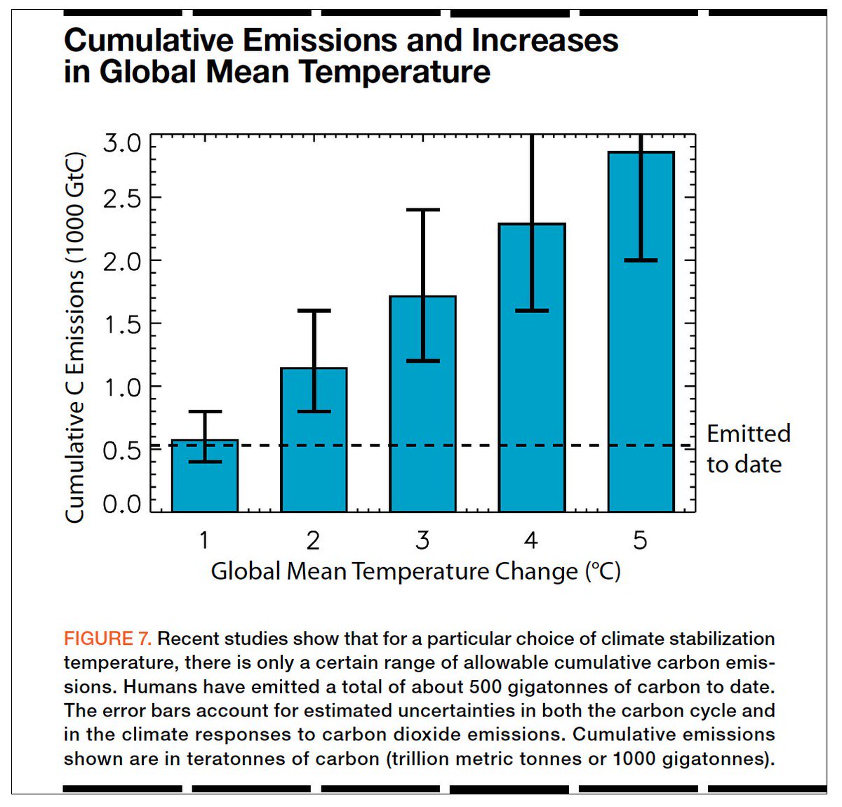The first step is to translate a temperature target into a cumulative carbon target, as this figure by  @damon_matthews from the  @theNASEM report we co-authored on "Impacts by Degree" shows. Summary report:  https://nas-sites.org/americasclimatechoices/more-resources-on-climate-change/booklet-warming-world-impacts-by-degree/