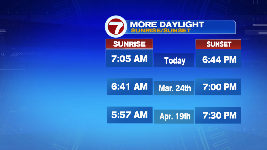 JaisolWX's tweet photo. We had 11 hours and 39 minutes of daylight today. By April 19th we jump to a day length of 13 hours and 32 minutes. So many activities. https://t.co/NvtRXmYntB