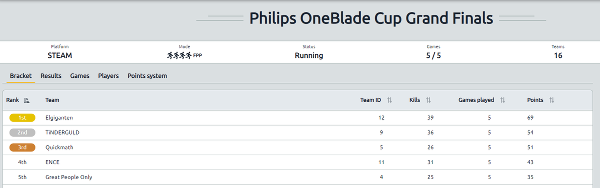 dEAGZlol's tweet photo. We just won @fragbitecom's Philips OneBlade Cup. Played the last qualifier and managed to win it now, feels good after having a bad week in contender. Thanks again @TeaBoneTV, dingo &amp; PartyBeetle for subbing during the qualifier. 

GGs everyone. https://t.co/QzDei9EwXi