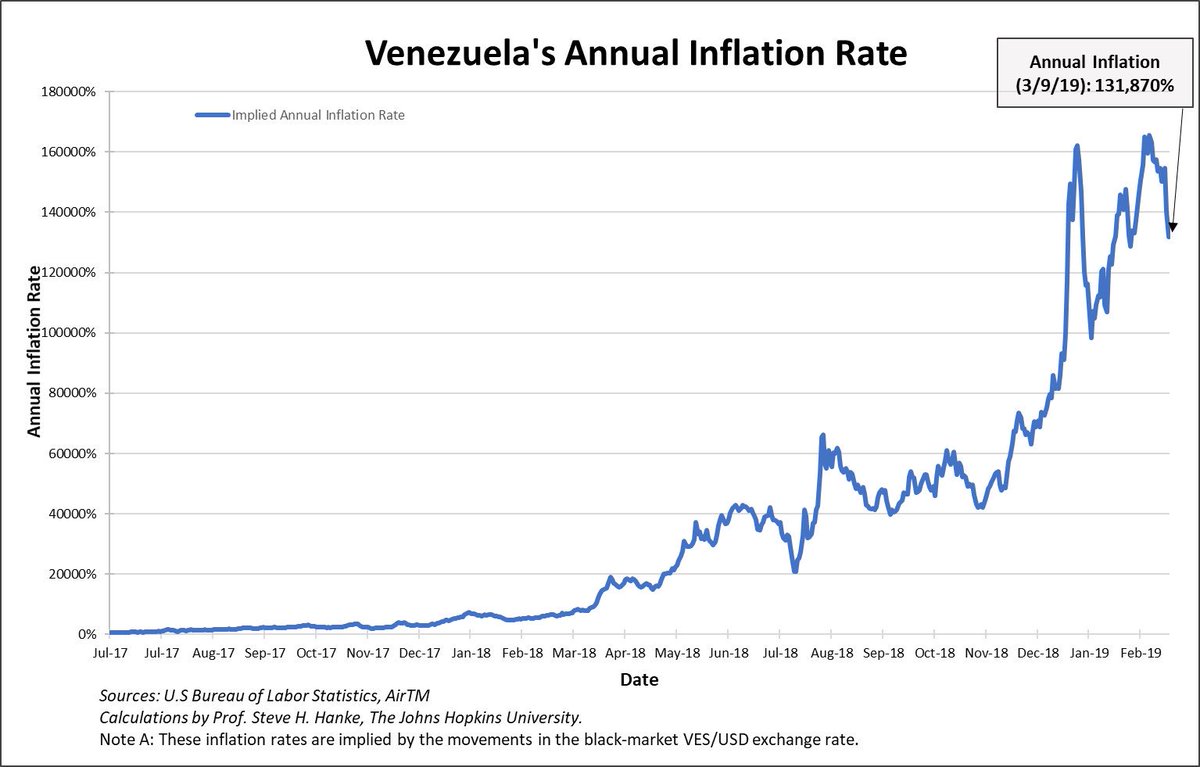 steve_hanke's tweet photo. #Venezuela's annual inflation rate, measured accurately over the weekend, is 131,870%: the highest in the world. https://t.co/9xFmR5YMUd
