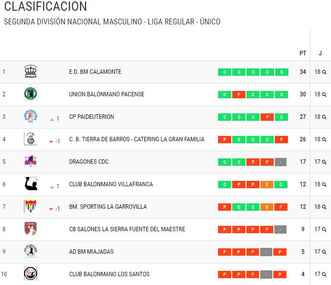 fexbm's tweet image. Resultados y clasificación en 2ª División Nacional Masculina tras la última Jornada. Con todos sus partidos jugados @BmCalamonte @LA_UBP @BMPaideu y @cbmtdb disputarán los playoffs a partir de la próxima semana