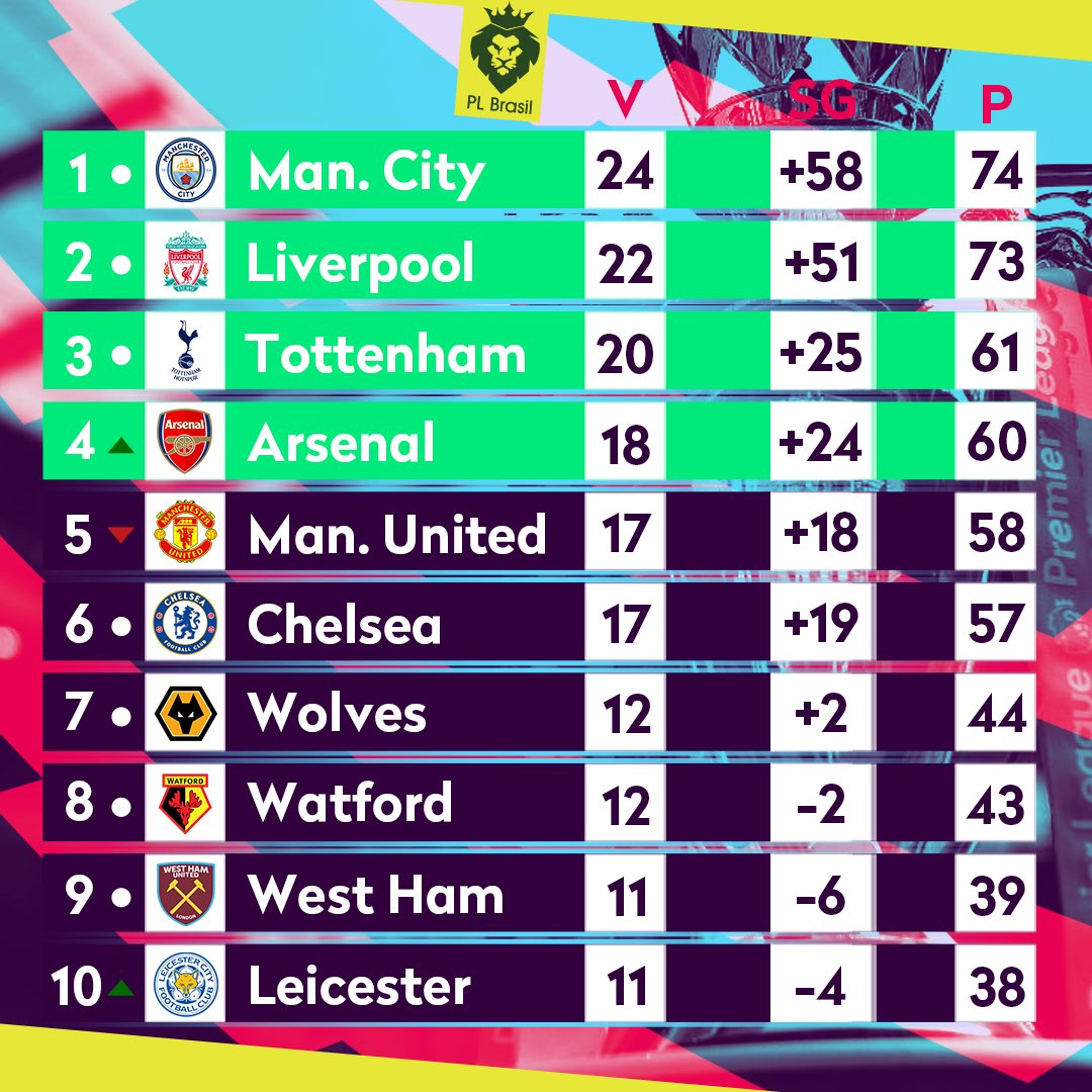 PL Brasil - TEM JOGO! A vigésima quarta rodada da Premier League