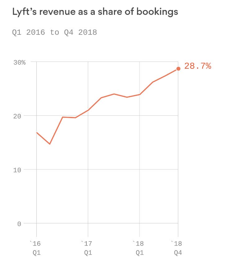 LegalRideshare's tweet photo. The losers, in this chart, are Lyft's drivers. https://t.co/0PwGPrq2oL https://t.co/nu31NLAuum