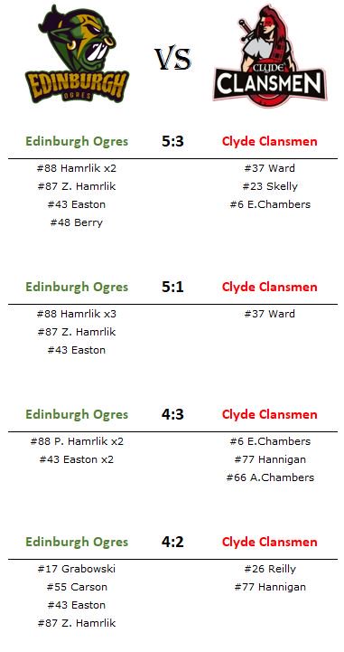 EdinburghOgres's tweet image. In preparation for Spring National Qualifiers that takes place next Sunday in Gateshead, the #OgreArmy took on @ClydeClansmen today in a series of closely contested 5v5 friendly games.

Great fun, thanks to all who travelled and @Matt_beaudin for picking up referee duty!