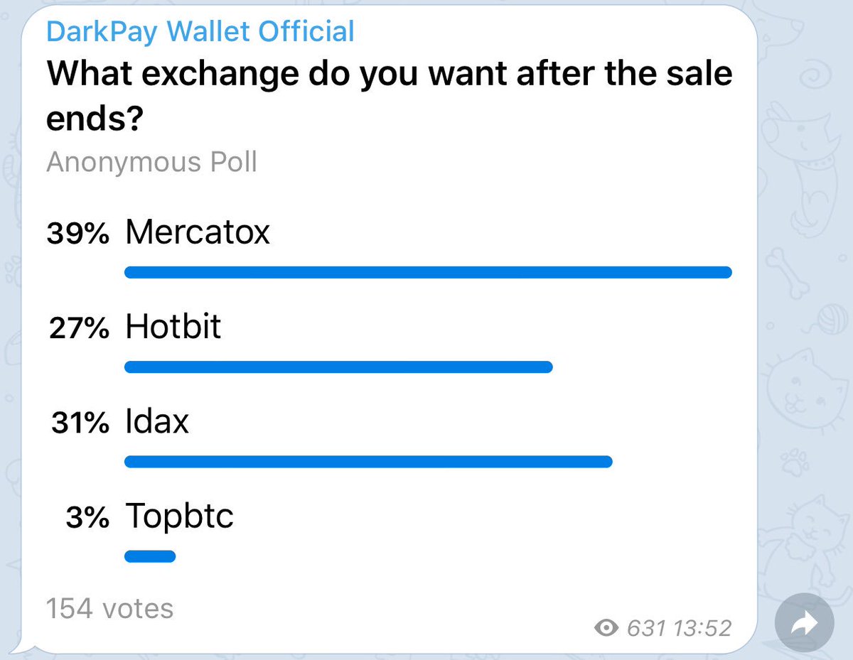 darkpaywallet's tweet photo. 39% vote mercatox. We will send mail soon to mercatox on March 14. We hope to have a big exchange soon https://t.co/s9iWUTmyma