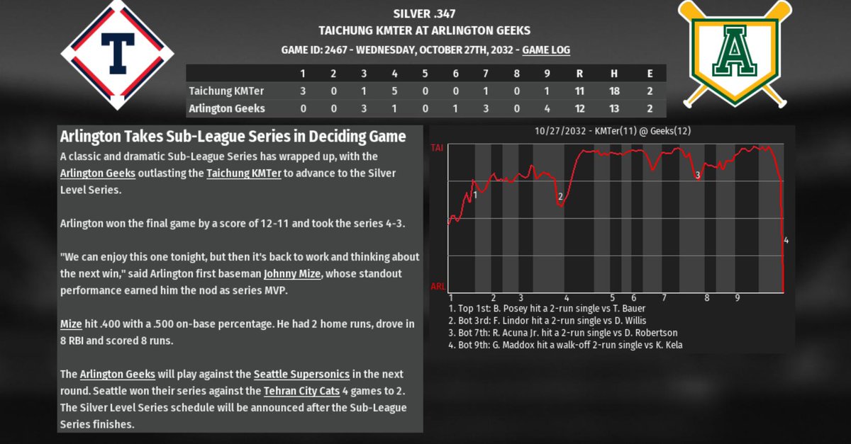 ZoSam32's tweet photo. @OOTPPerfectTeam @sporer @clutchsilver @MillsGamingTV @ThatSportsGamer yooo!! Walk off win in game seven to go to the Silver WS! #OOTPPerfectTeam #LetsGoGeeks https://t.co/ZNUAlitJT5