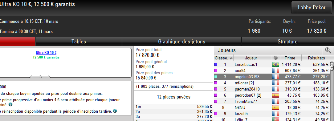 AngelusEsport's tweet photo. BR up à 1314 euros :) quelques perfs pour ce 6 ème jour du Challenge (frustrant cet ultra ko10 mais bon on prend :D )  , j'ai envoyé du volume hors stream et tout de suite c'est plus simple ne nous le cachons pas :p rdv ce lundi pour la suite en live :) #positiveattitude #ballz https://t.co/mUEPjIq22N
