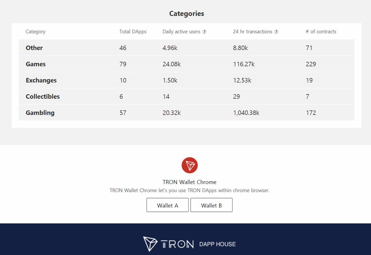 mishalederman's tweet photo. For the 1st time ever has the daily users on @Tronfoundation's official #DappHouse https://t.co/GUXHiAoyY2 exceeded 50,000 DAU
📲 196 #TRX DApps live
💱 1,17 million DApp transactions
💵 482 million $TRX in volume
📜 484 Smart Contracts
👥 50,882 daily users
#IAmDecentralized📈 https://t.co/FDy54PQISP