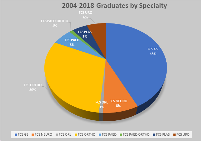 COSECSA Graduates from 2004 - 2018
Our first batch of  specialists graduates were 4  in 2004. To-date the  college has graduated 346 . We are edging closer to achieving  our  strategic goal no.1 of graduating 500 specialists by 2020.