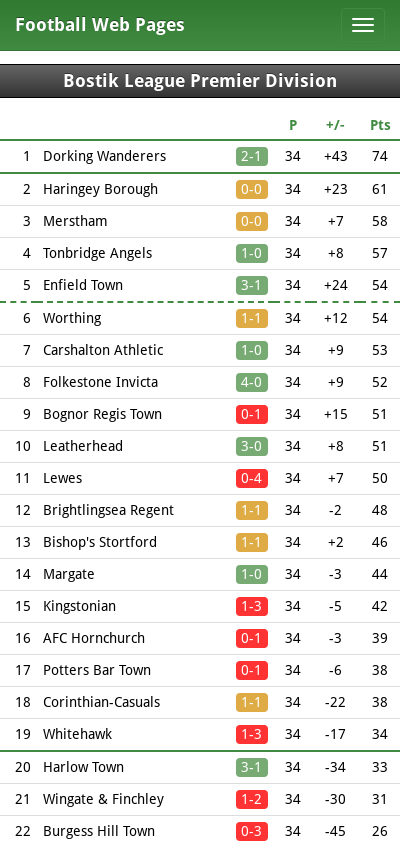 Here is a lovely way to start Monday with the <a href="/IsthmianLeague/">The Pitching In Isthmian League</a> table showing <a href="/DorkingWDRS/">Dorking Wanderers FC</a> top with a 13 point lead! A huge amount of credit to everyone involved but especially the unsung heroes off the pitch driving the club forward #MondayMotivation #Dorking #Nonleague