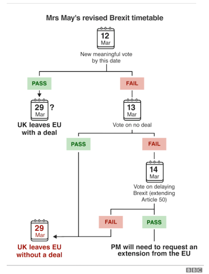 KoutCapital's tweet photo. PM Theresa May's revised Brexit timetable - where the UK is at the moment and what are the possible outcomes (via BBC News). https://t.co/AvuQ0ihTEB