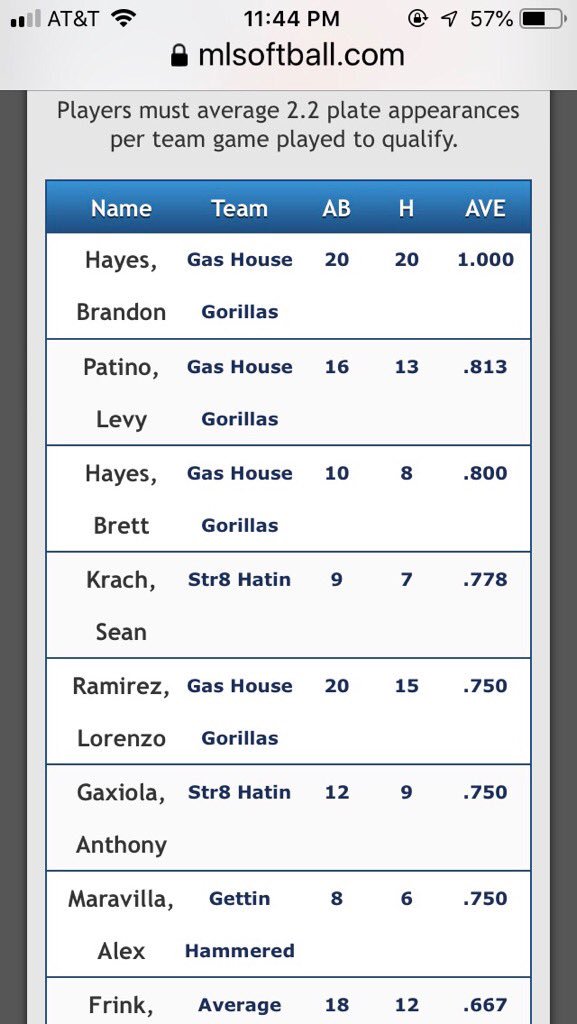 amaravilla1's tweet image. I’m 9th in slugging percentage &amp;amp; 7th in batting average in my league. #GettinHammered #slowpitch #softball