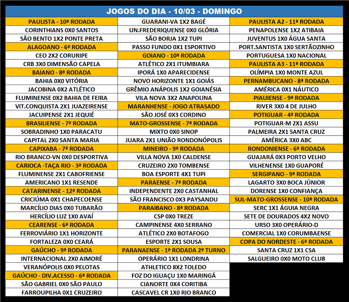 Futebol pelo Mundo on X: Todos os resultados dos jogos de hoje pelos  Estaduais e Copa do Nordeste. #Paulistão2019 #CORxSAN #Carioca2019 #FLUxCAB  #Mineiro2019 #CRUxTOM #Baianão2019 #BAxVI #Pernambucano2019  #Catarinense2019 #Gauchão2019 #INTxAIM