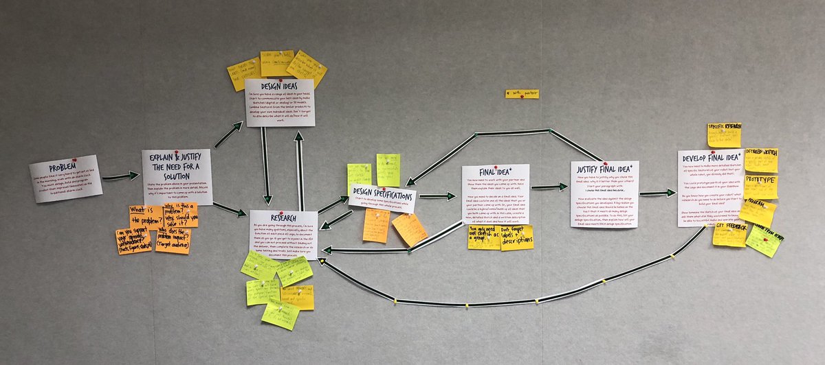 Rather than solely relying on a doc or a website, I recently created this display on my classroom wall at #NISTis to help my students visualise the start of the #MYPdesign cycle and get them up out of their seat and moving a bit more.