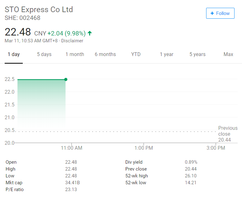 yicaichina's tweet photo. .@AlibabaGroup will pay CNY4.7 billion (USD693.3 million) for a 49% stake in a new unit that will control 29.9% of Shenzhen-listed delivery firm #STOExpress, according to a statement. STO shares surged nearly 10% this morning. https://t.co/QSn2nPFhHY