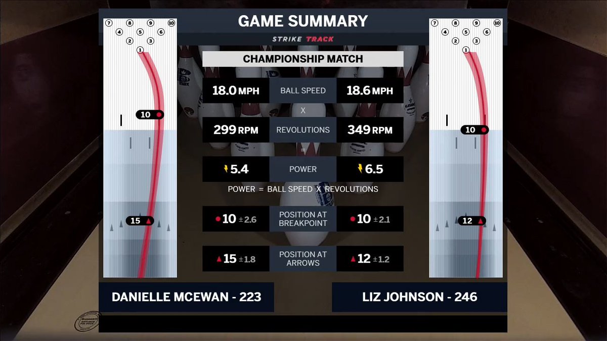 PBATour's tweet photo. #StrikeTrack! The Women's WBT Championship match game summary between Danielle McEwan and Liz Johnson. #PBA #GoBowling #WBT https://t.co/naSeCly2vU
