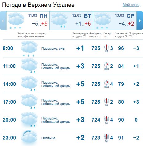 Гисметео веселом погода