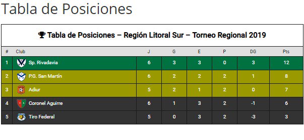 #TorneoRegional || Sportivo Rivadavia lo ganó sobre el final y se clasificó a la próxima fase, ahora resta saber si queda puntero para saltarse una de las fases.

Nuestra Web: 👇👇
ladegajos.com.ar/torneo-regiona…
