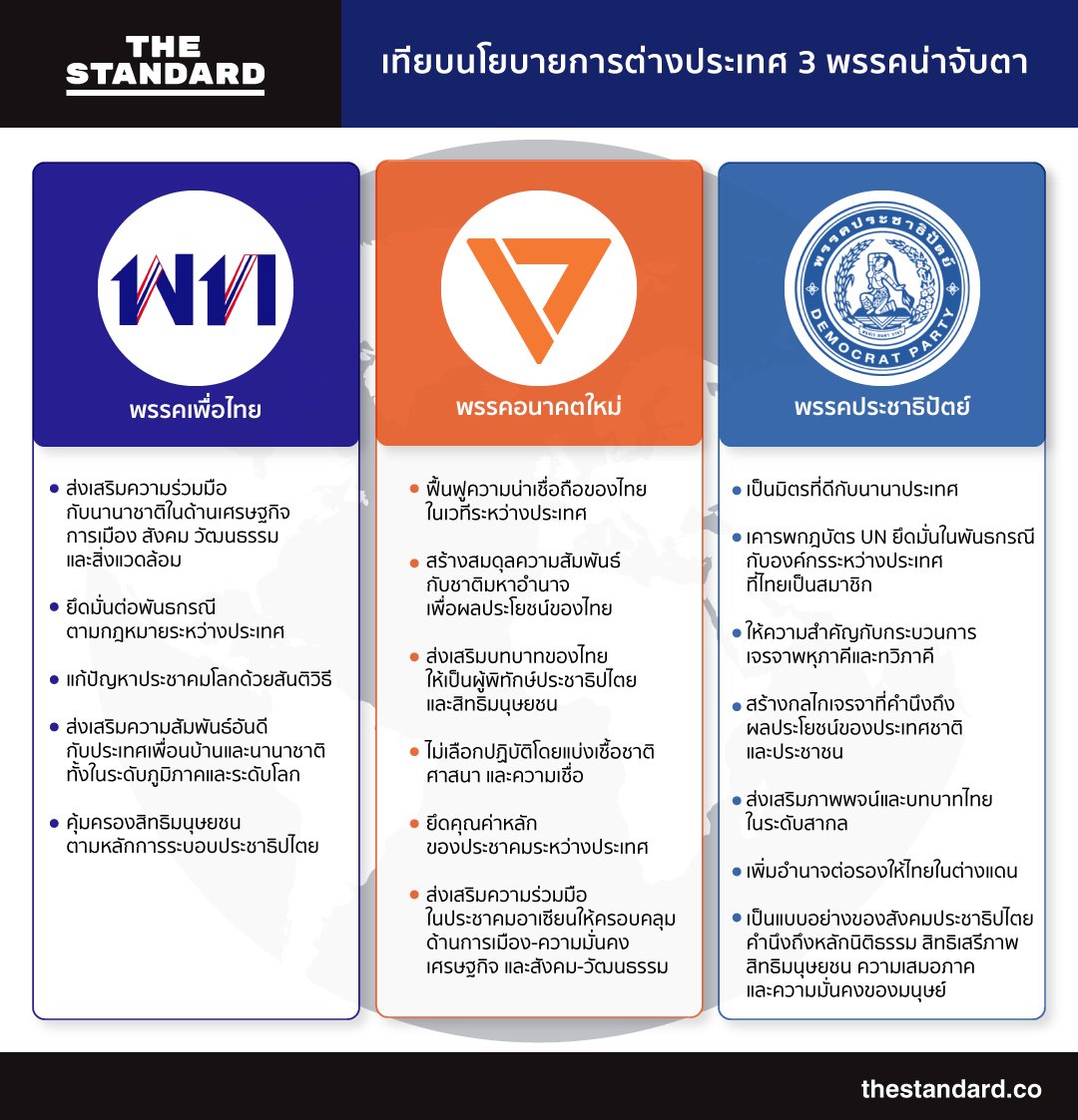 thestandardth's tweet photo. ไม่ว่าพรรคใดจะขึ้นมาเป็นรัฐบาล ต่างชาติมักให้ความสนใจกับนโยบายด้านการต่างประเทศเป็นพิเศษ เพราะเป็นหนึ่งในตัวบ่งชี้สำคัญถึงทิศทางความสัมพันธ์และความร่วมมือในอนาคต เราไปดูกันว่า 3 พรรคที่น่าจับตามีนโยบายด้านนี้อย่างไร
#คู่มือเลือกตั้ง62
#เพื่อไทย #อนาคตใหม่ #ประชาธิปัตย์ https://t.co/Z5N7FQOg8Y