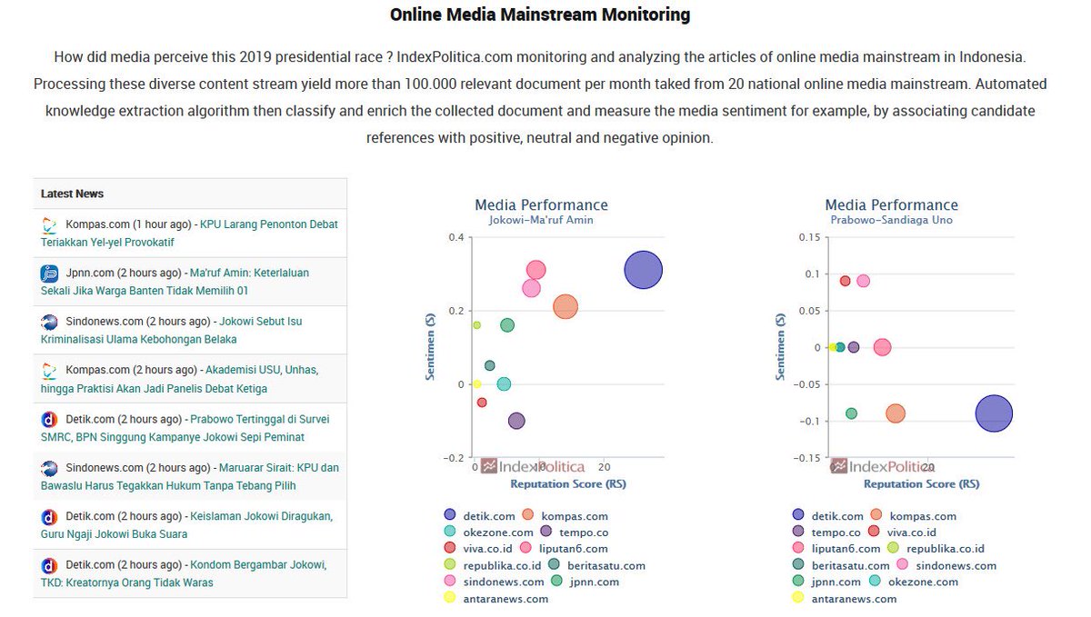 dennycharter's tweet photo. Share of Voice Jokowi Ma'ruf Amin 65.49% Prabowo Sandiaga 34.51% #IndexPolitica #MediaTone #MediaMonitoring cc ⁦@IndraJPiliang⁩  ⁦@budimandjatmiko⁩  ⁦@AlumniTelunjoek⁩ ⁦@erickthohir⁩ ⁦@jokowi⁩ ⁦@prabowo⁩ ⁦@sandiuno⁩ ⁦@yunartowijaya⁩ https://t.co/vUasFYnrAF