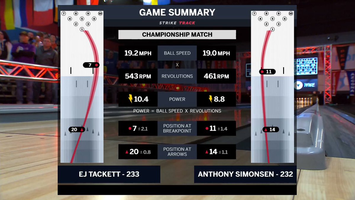 PBATour's tweet photo. #StrikeTrack! The Men’s WBT Championship match Game summary between EJ Tackett and Anthony Simonsen. #PBA #GoBowling #WBT https://t.co/uvLTagKkHg