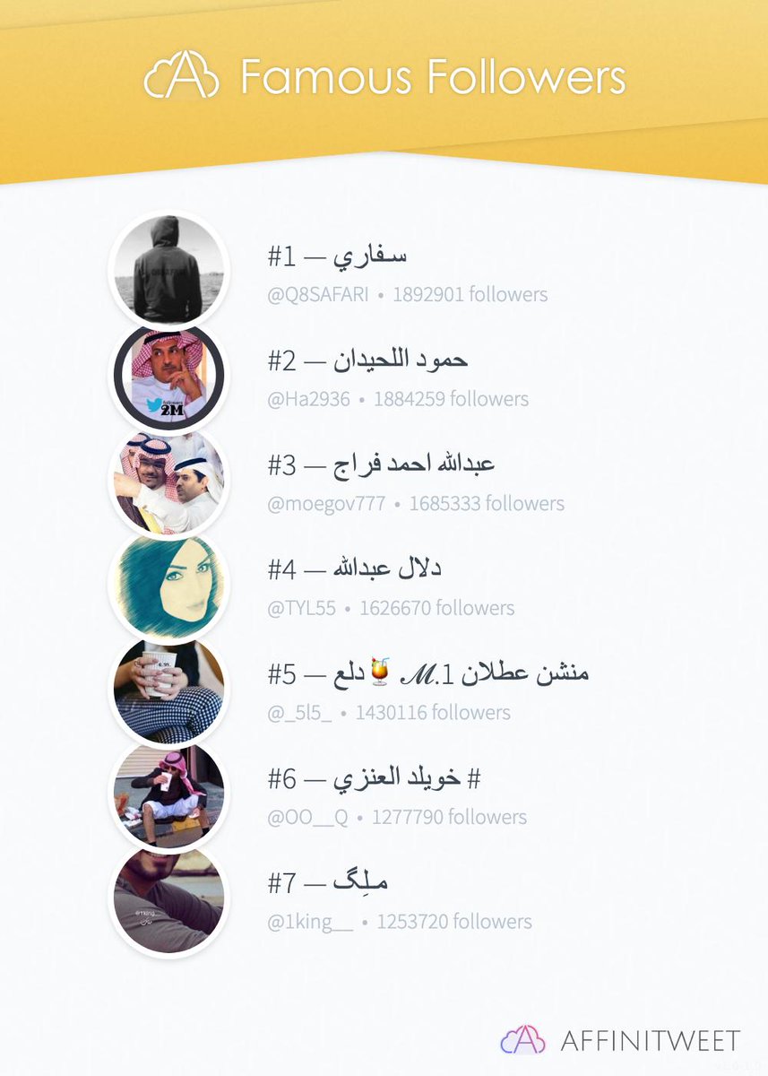 QuickyLCc's tweet image. #Affinitweet Famous Followers
🥇 Q8SAFARI
🥈 Ha2936
🥉 moegov777
🏅 TYL55
🏅 _5l5_
🏅 OO__Q
🏅 1king__
via affinitweet.com/famous-followe…
