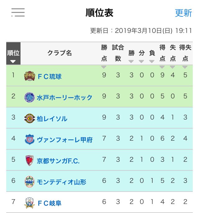 J2順位