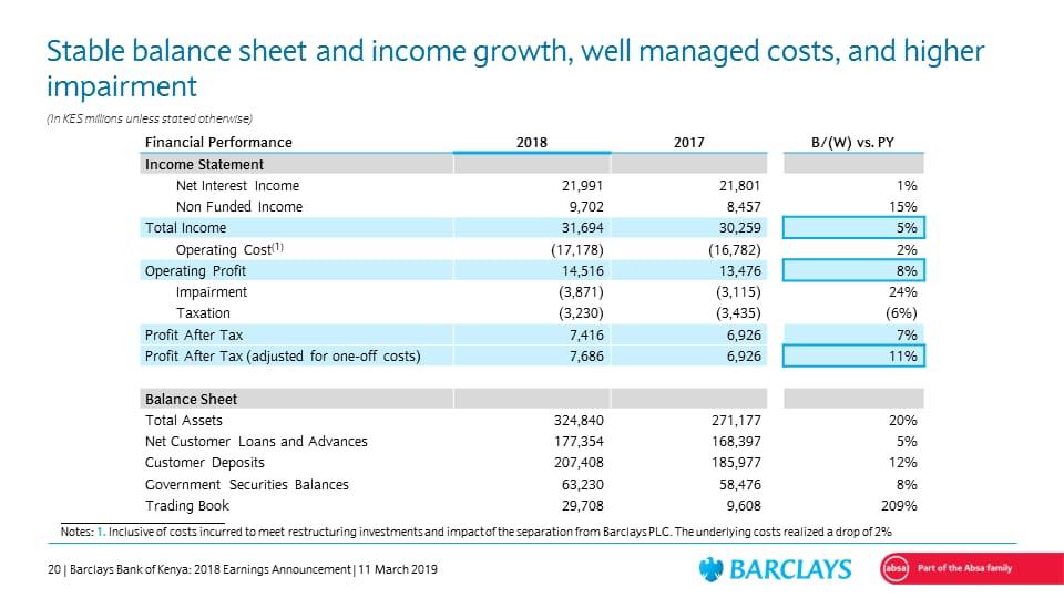 absa bank kenya on twitter the total assets up 20 bbkresults2018 https t co o4gfas23lj difference between direct and indirect method cash flow statement is revenue income