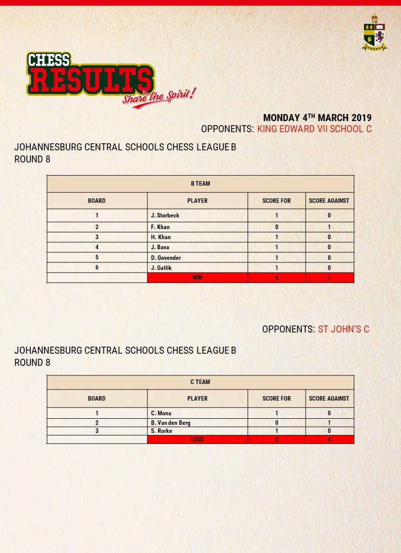 KingEdVIISchool's tweet photo. @KingEdVIISchool #RedChess results from last week. https://t.co/TYVXD0tFuJ