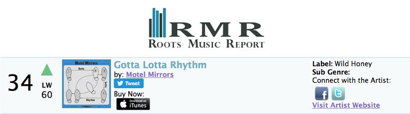 HOODOOH_Agency's tweet photo. @MotelMirrors' Gotta Lotta Rhythm breaking Top50 on @rootsmusreport Americana chart last week!
Congratulations! https://t.co/iSAZebsmDT