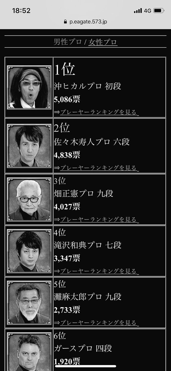 沖ヒカル 麻雀格闘倶楽部の投票選抜戦が開催されていますが 知人からのタレコミによると初動のランキングに大波乱が巻き起こっている模様です またまだ先は長い戦いですが 遺憾人のみなさまありがとうございます 謝謝 沖ヒカル 麻雀格闘倶楽部の投票選抜戦が開催されていますが 知人からのタレコミによると初動のランキングに大波乱が巻き起こっている模様です またまだ先は長い戦いですが 遺憾人のみなさまありがとうございます 謝謝
