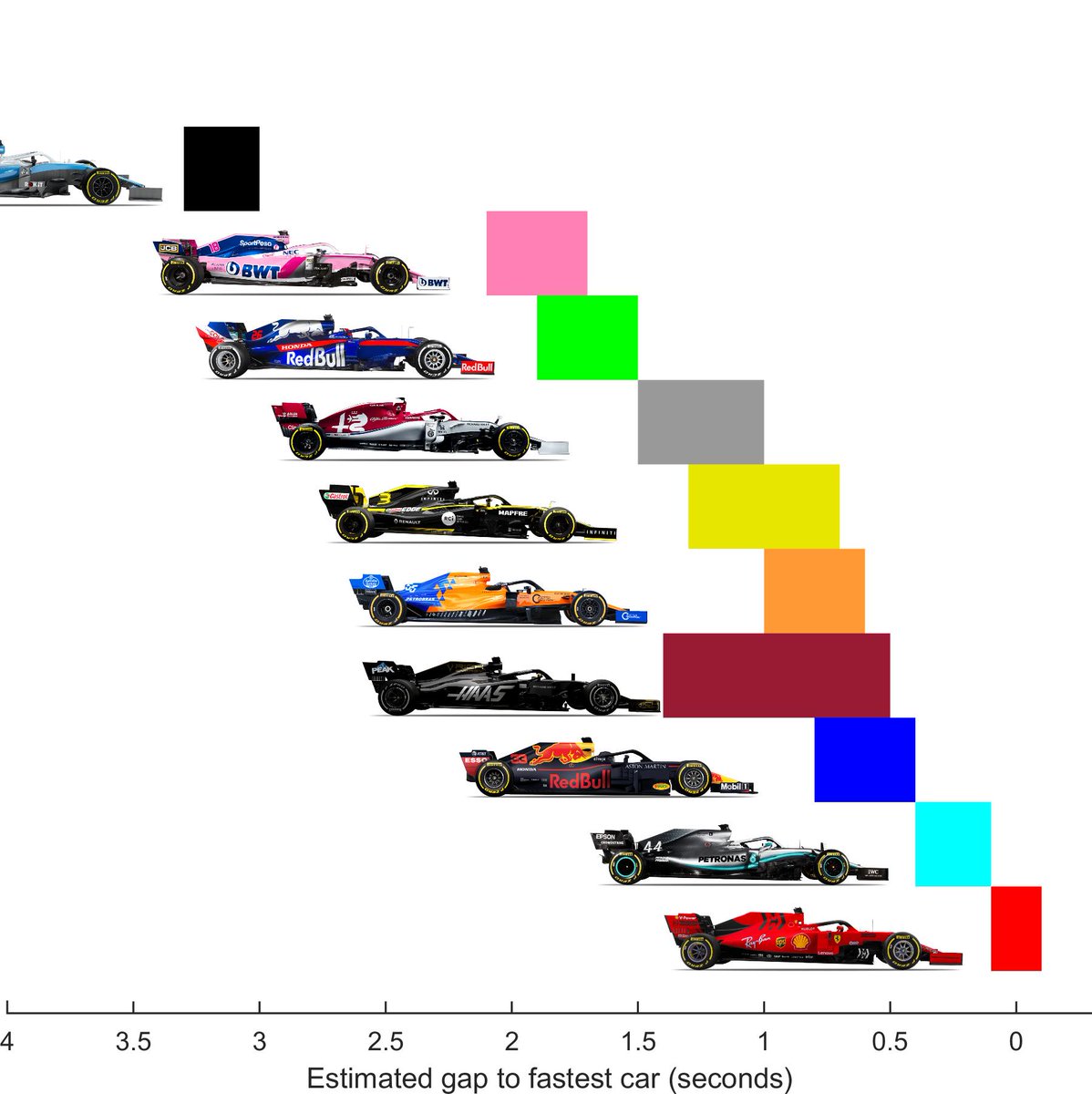 My 2019 preseason analysis and predictions!

f1metrics.wordpress.com/2019/03/11/201…

Summary of the estimated term performances from testing and the ranges of uncertainty below.