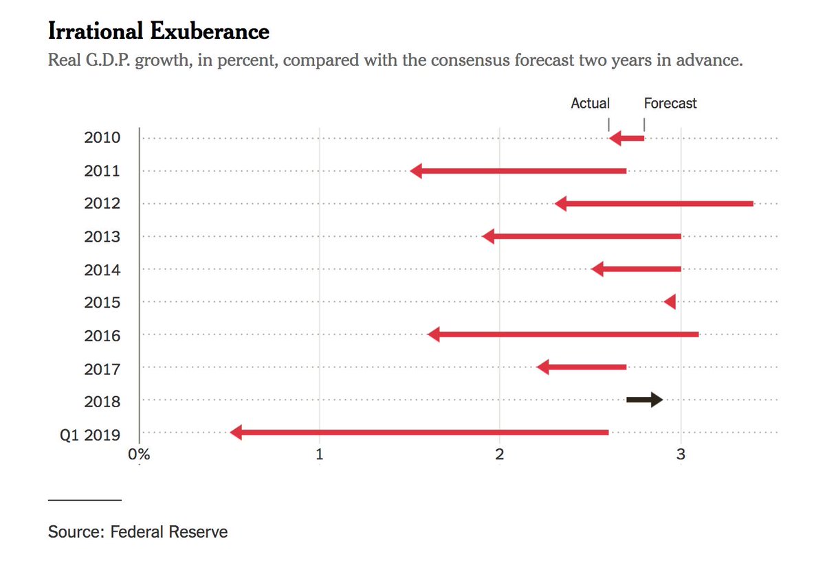 There is no economic boom: GDP growth still hasn't hit 3% in any year since the financial crisis -- despite the overly rosy economic forecasts produced each year. nytimes.com/2019/03/10/opi…