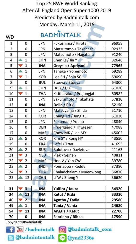 BadmintonTalk's tweet photo. WD

All England 2019 champions, Chen/Jia break the WORLD TOP 4!!

Artinya GreysAp turun ke no. 5 dan harus READY bertemu WD Jepang di QF!! BERATTTT....

Ketut/Rizki tembus WORLD TOP 35 juga guysss!!

#BWFRankPrediction #AllEngland19 #GoTerus #BtalkStats https://t.co/dc3tsc2V05