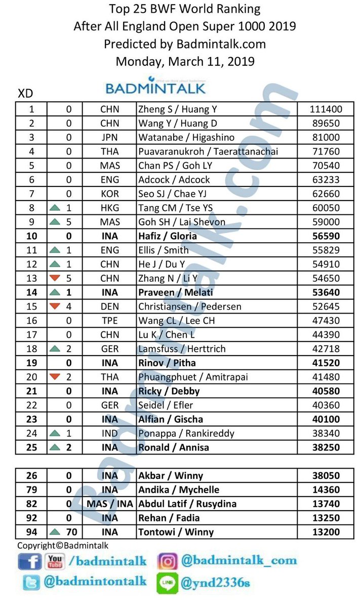 BadmintonTalk's tweet photo. XD

Another world record ranking points, FIRST MEMBER OF 110K CLUB: Zheng Siwei/Huang Yaqiong with 111400 points WOWWW!!

Boost for Praveen/Melati as they will be 14th tomorrow!

Owi/Winny now in the WORLD TOP 100...

#BWFRankPrediction #AllEngland19 #GoTerus #BtalkStats https://t.co/U260o4uxea