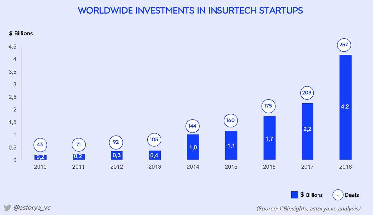 Overall last year, #InsurTech startups raised $4.15B through 257 deals. #FinTech #AI 

➡️ bit.ly/2VAWuNJ