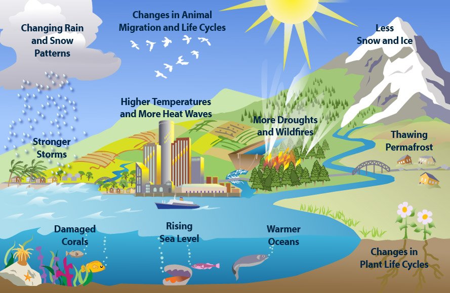 DesignTagit's tweet photo. One consequence of global warming is increasing in both ocean evaporation into the atmosphere. High levels of water vapor in the atmosphere creates conditions more favorable for heavier precipitation in the form of intense rain and snow storms. #GlobalWarming #environnement https://t.co/ePwXui2rHC