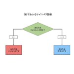 5秒で分かるサイコパス診断wこれが本当なら世の中ヤバいw