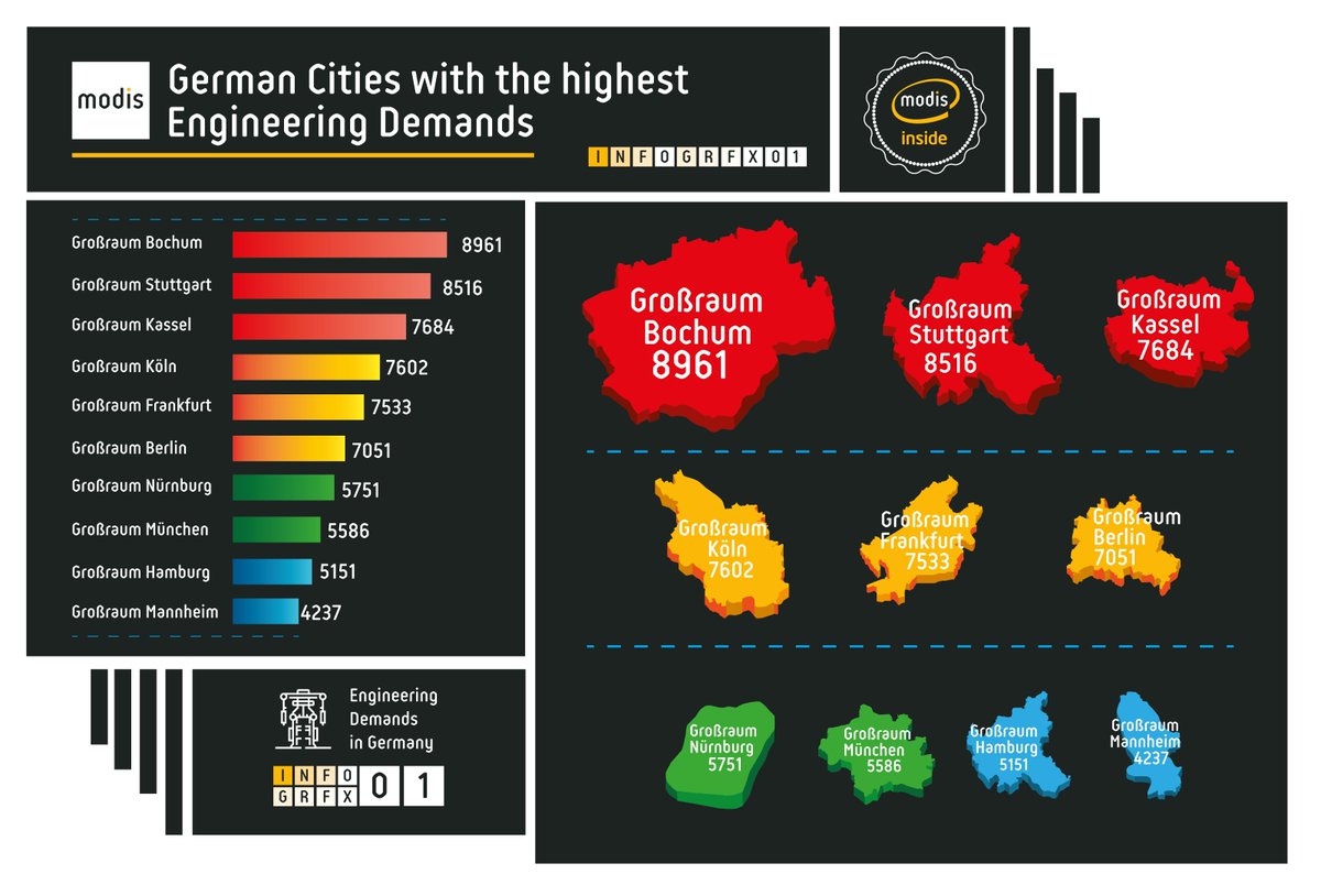 Wir haben für euch analysiert in welcher deutschen Stadt die meisten Ingenieure gesucht werden. Der Großraum Bochum ist dabei an der Spitze, knapp gefolgt von Stuttgart. Seid gespannt auf unsere nächsten interessanten Auswertungen aus der Modis Welt!