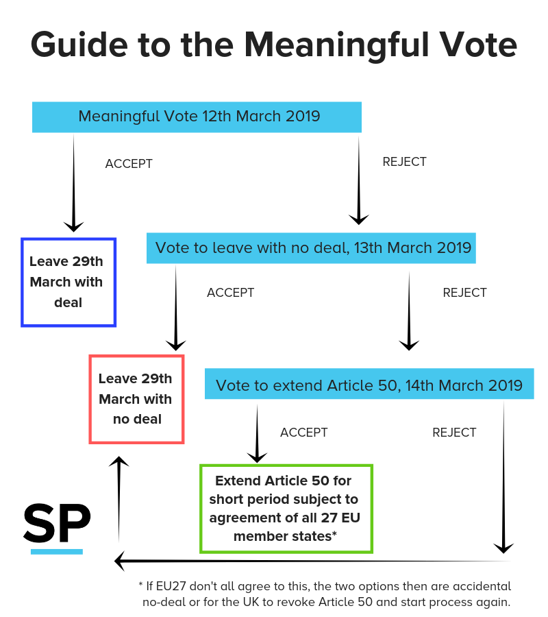 easypoliticsUK's tweet photo. Any or all of these votes could be changed or pulled at any point. But if all goes to plan (it's 2019 so who knows), this is our handy guide to this week's big meaningful votes: https://t.co/vXz15LLLQt